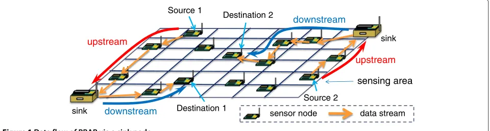 Figure 1 Data flow of PBAR via a sink node.
