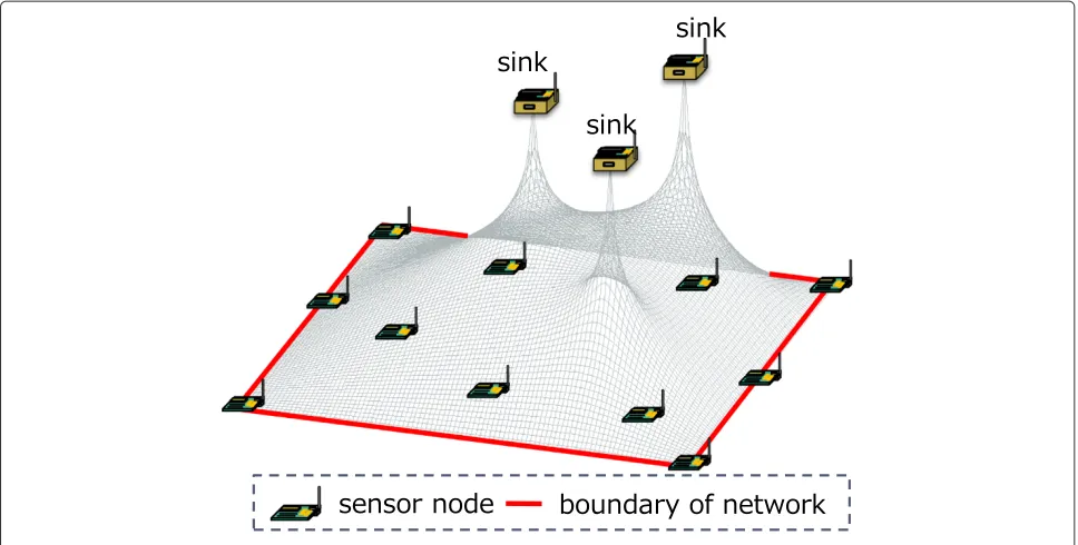 Figure 3 Contour problem for downstream routing using an existing potential construction method.
