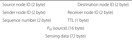Table 1 Upstream packet format