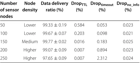 Table 3 Simulation configuration