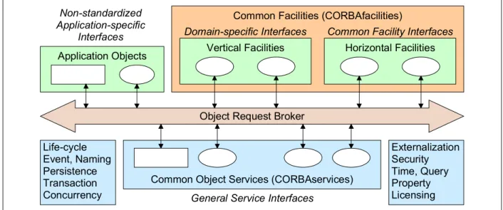 Figure 4-1: OMG – General Service Interfaces [OMG-OMA] 