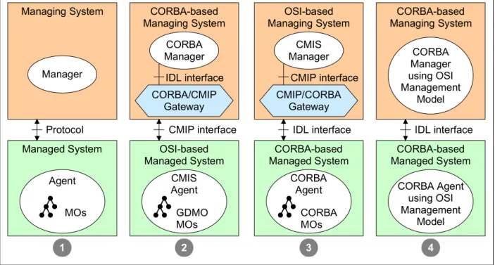 Figure 4-2: Scenarios of CORBA Usage for Management Systems [Magedanz99a] 