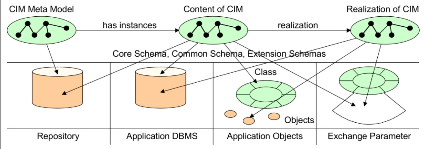 Figure 1-1: CIM – Four Ways of Use [DMTF-CIM] 
