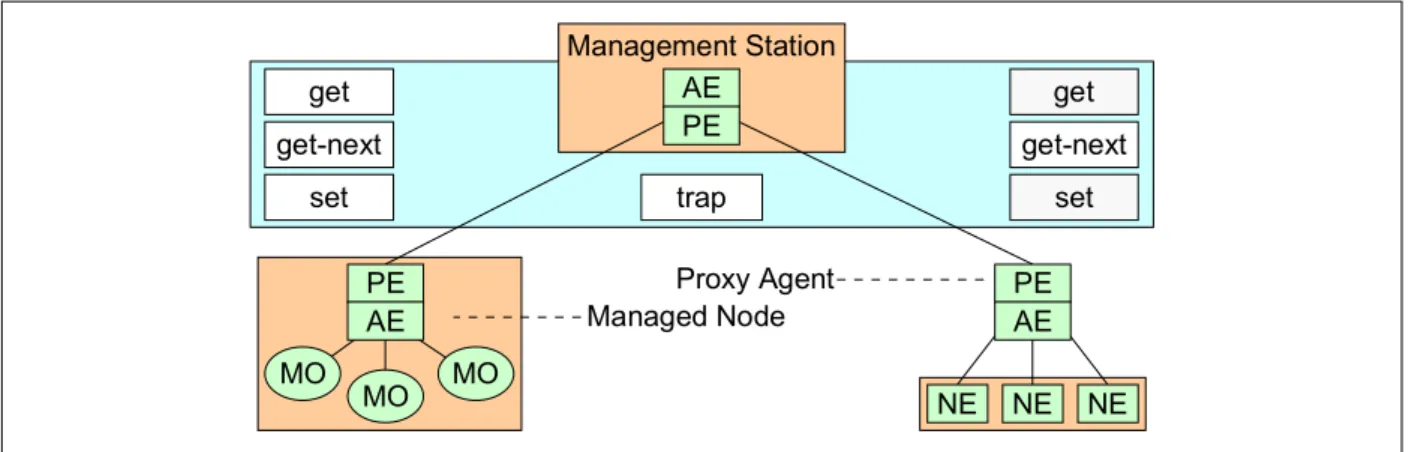Figure 2-1: Simple Network Management Protocol [Badach94] 
