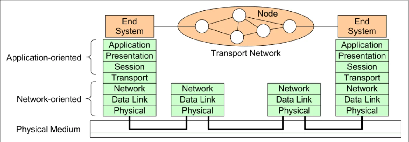 Figure 3-1: OSI Reference Model  The idea of a layered view to communication systems is shown in Figure 3-1
