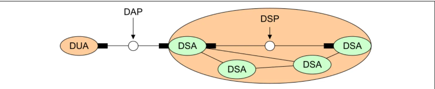 Figure 3-2: The OSI Directory  Information is stored in the Directory Information Base (DIB) in form of objects