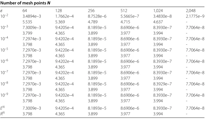 Table 1 Error estimates and convergence rates for various N for Example 5.1