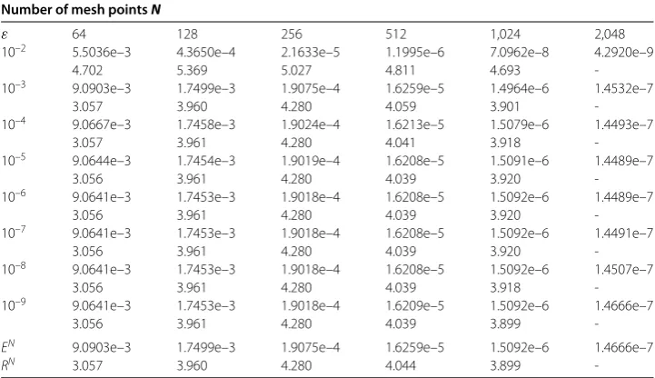 Table 2 Error estimates and convergence rates for various N for Example 5.2