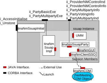 Fig. 6. TINA NetMeeting ssUAP structure