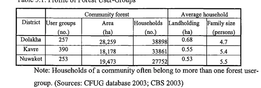 Table 5.1: Profile of Forest User-Groups 