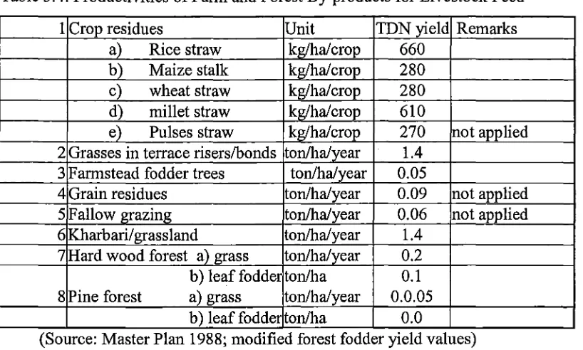 Table 5.4: Productivities ofFann and Forest By-products for Livestock Feed 