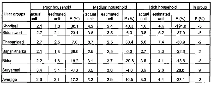 Table 6.1: Comparison of Actual and Model Estimated Data for Livestock Units 