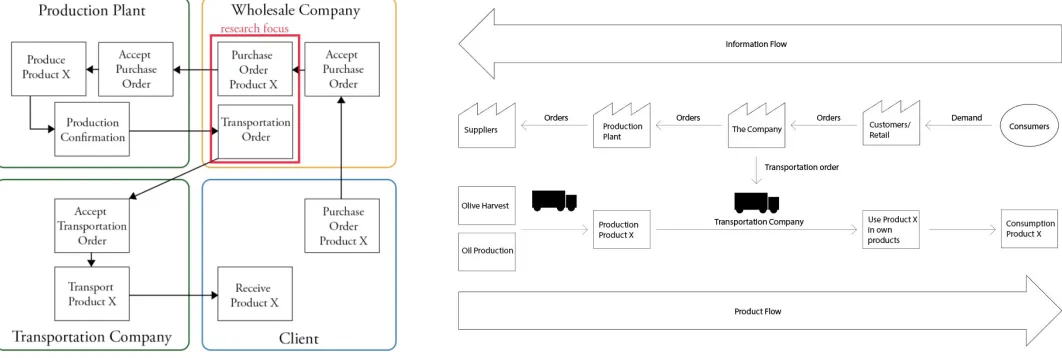 Figure 2 & 3: Total supply chain overview and Value Stream Map 