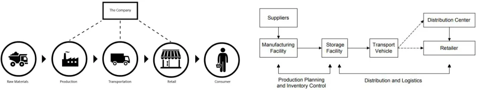 Figure 4 : Comparison of the supply chain from the company (L) and according to Beamon B.M