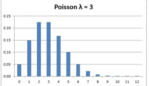 Figure 7: Probability distribution example (Poisson)
