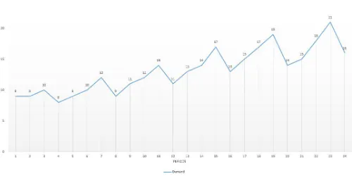 Figure 9: Volatile demand with upward trend 