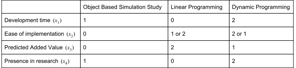 Table 1: Multi-Criteria Decision Analysis score table  