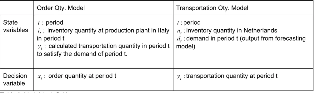 Table 2: Variable definitions 