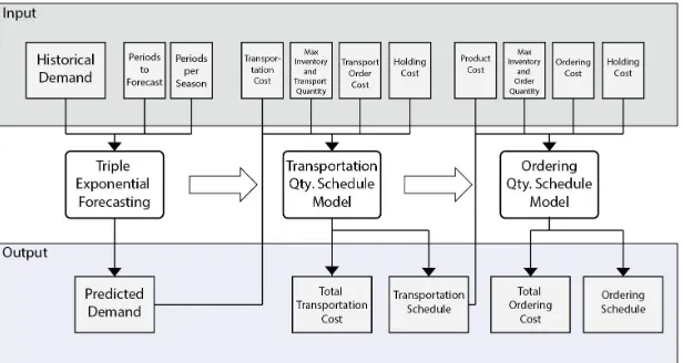 Figure 12: Input and output of the three models 