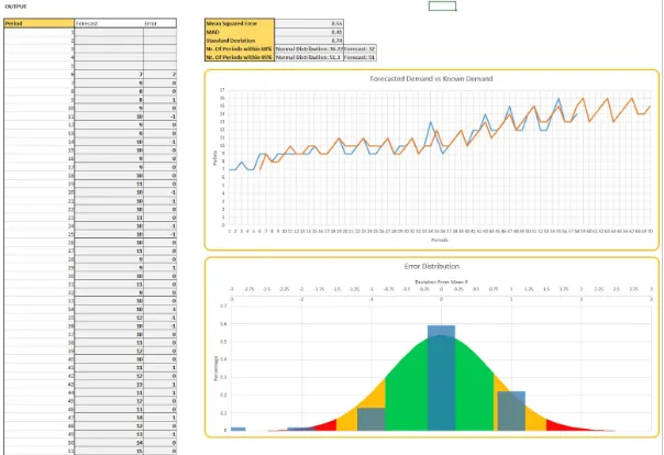 Figure 14: Forecast dashboard output 