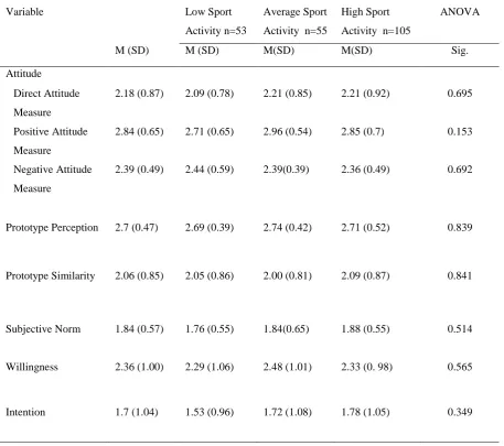 Table 2 Means, Standard Deviations and Analysis of Variance, Concerning the Study Variables, 