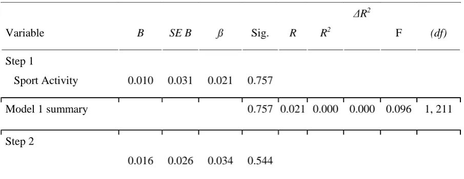 Table 5 Hierarchical Regression Analysis for Variables of the Social Reactive Pathway explaining 