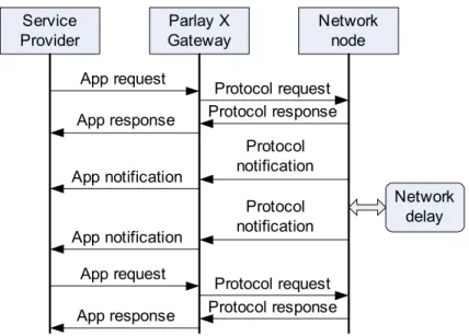 Figure 1.  Message exchange template
