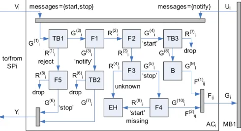 Figure 4.  Model of j -th  converterACiMB1TB1F1F2F3TB2TB3Breject‘stop’‘start’‘notify’EHunknown