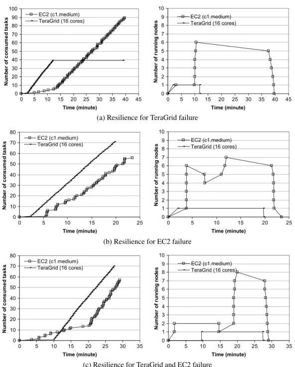 Fig. 6. Objective 3: Resilience. (a) The CPU time limit of TeraGrid is changed from 30 to 10 min (the deadline is set to 33 min)