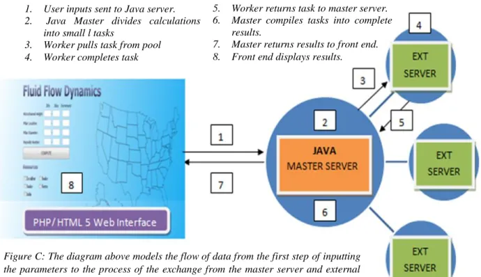 Figure C: The diagram above models the flow of data from the first step of inputting  the parameters to  the process of the exchange from the master  server and external  servers back to the web interface