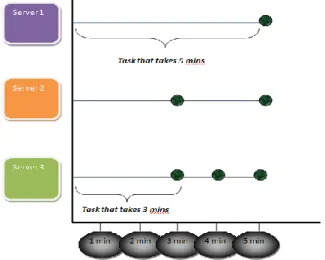 Figure E. Time optimization chart. In the same amount  of time it takes for the longest task to run on Server 1,  the master can append shorter tasks to other servers to  minimize total time consumption