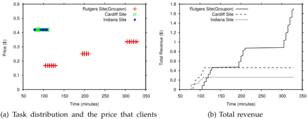Fig. 5: Summary of experimental results of Maximize Price Influence