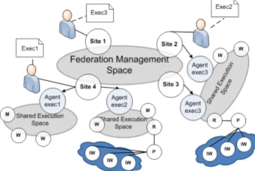 Fig. 3: The overall Federation Management Space, here (M) denotes a master, (W) is a worker, (IW) an isolated worker, (P) a proxy, and (R) is a request handler.
