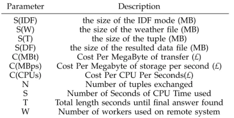 TABLE 1: Total cost parameters