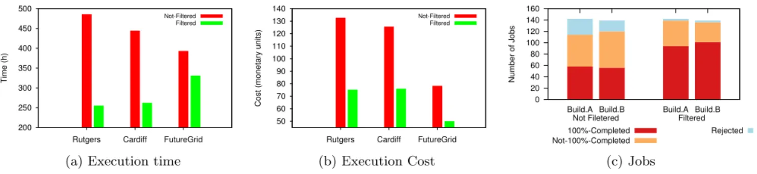 Figure 3: Summary of experimental results for use cases with filtering and without filtering