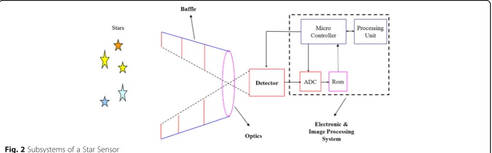 Fig. 1 The ways of attitude and position determination