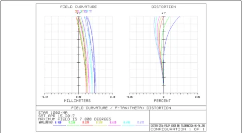 Fig. 8 Laterl color curve