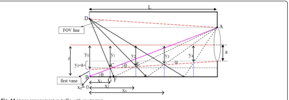 Fig. 11 Vanes arrangement in baffle with ray tracing