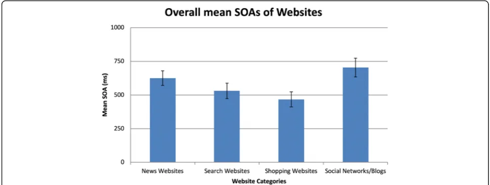 Fig. 6 Mean SOAs across the four categories of websites. Error bars are within-subjects 95% confidence intervals (Cousineau, 2005; Morey, 2008)