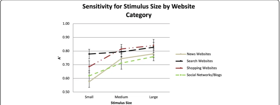 Fig. 10 Sensitivity for detecting websites in each of the different size and resolutions