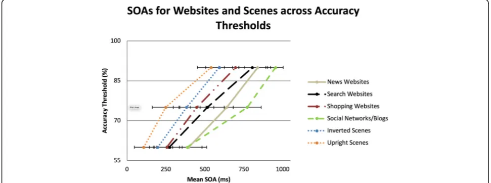 Fig. 4 Mean SOAs for websites and scene category accuracy thresholds. Maximum stimulus durations were limited to 140 ms, with blank ISIsmaking up the rest of the time for each SOA