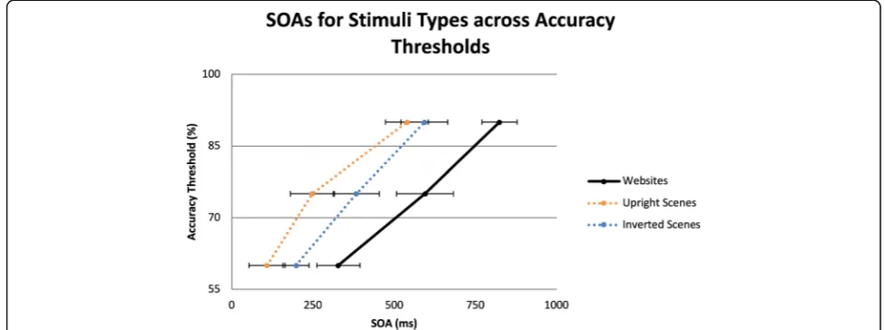 Table 2 Mean SOAs for each collapsed stimulus type acrossaccuracy thresholds