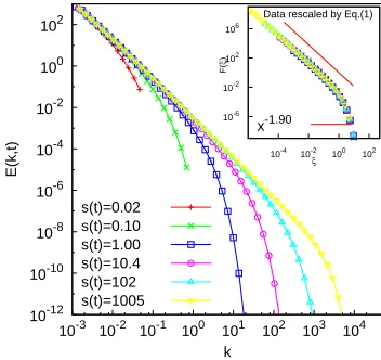 Fig. 3 shows the evolution in time (for the forced case)