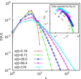 FIG. 4: Time evolution of the energy spectrum, Es(k, t), in adirect numerical simulation of the decay case