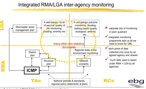 Figure 3. Integrated RMA/LGA Inter-agency monitoring 