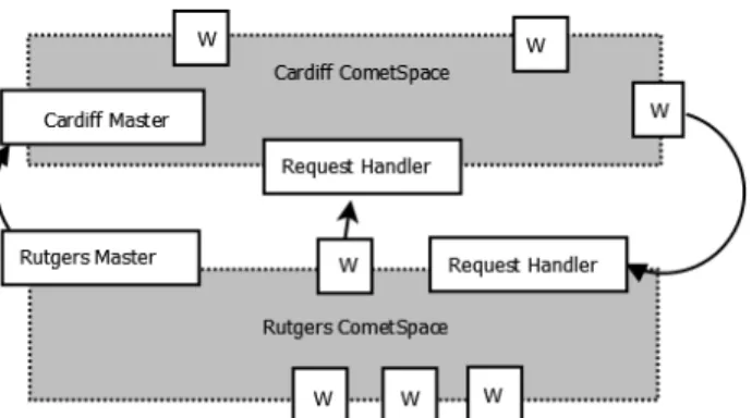 Figure 2: Cloud deployment between Cardiff and Rutgers Universities
