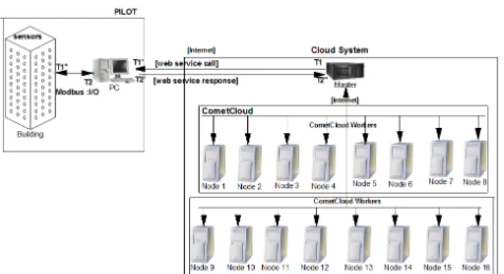 Figure 3: System deployment