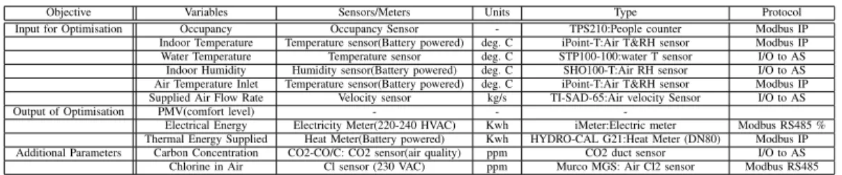 Table I: Sensor endpoints