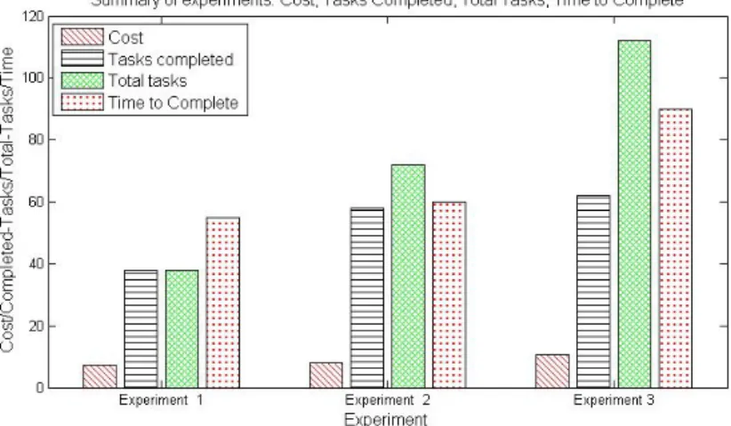 Figure 5: Summary of experimental results