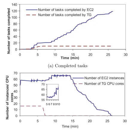 Figure 1.6 (a) shows the cumulative number of tasks completed by TeraGrid